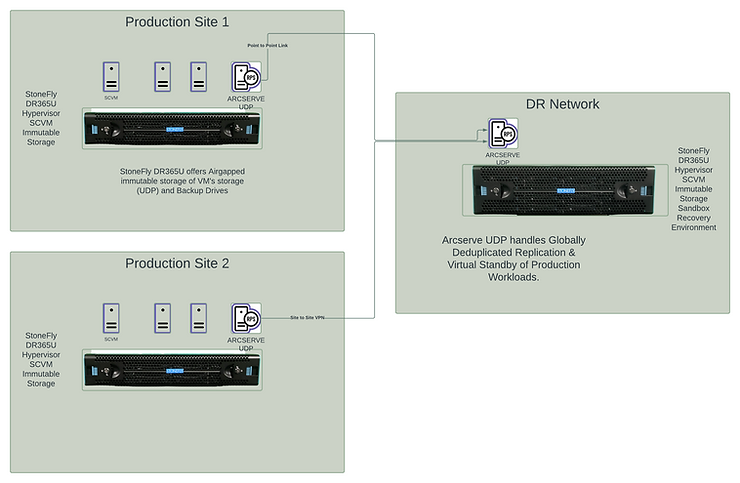 StoneFly DR365U Deployment